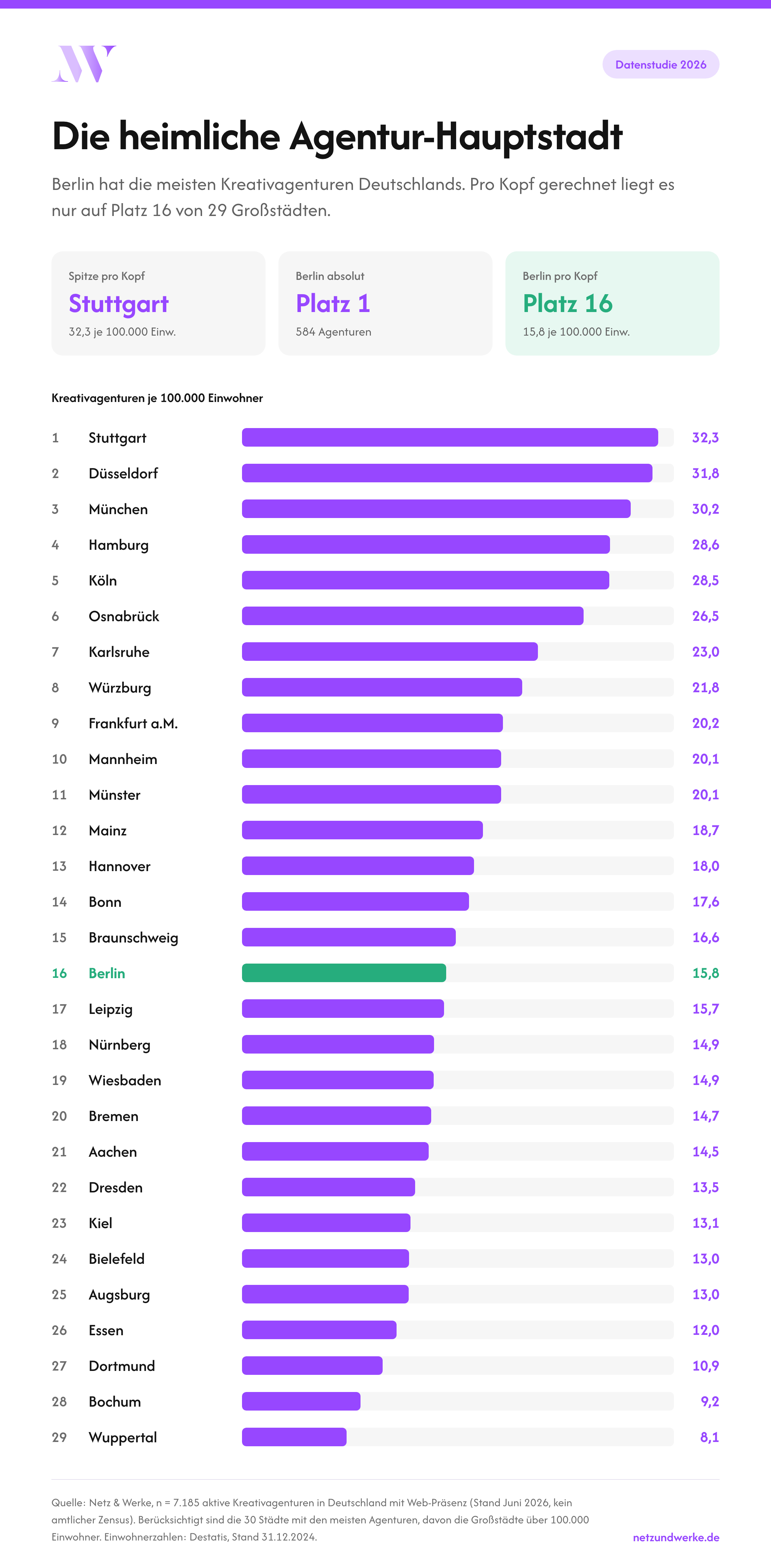 Rangliste der 29 gr&ouml;&szlig;ten deutschen St&auml;dte nach Kreativagenturen je 100.000 Einwohner. Stuttgart f&uuml;hrt mit 32,3, Berlin liegt nur auf Platz 16 mit 15,8, Wuppertal bildet mit 8,1 das Schlusslicht.